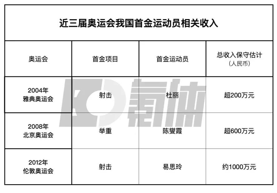 奥运会首金奖励金是多少(杨倩的东京奥运首金，究竟价值多少钱？)