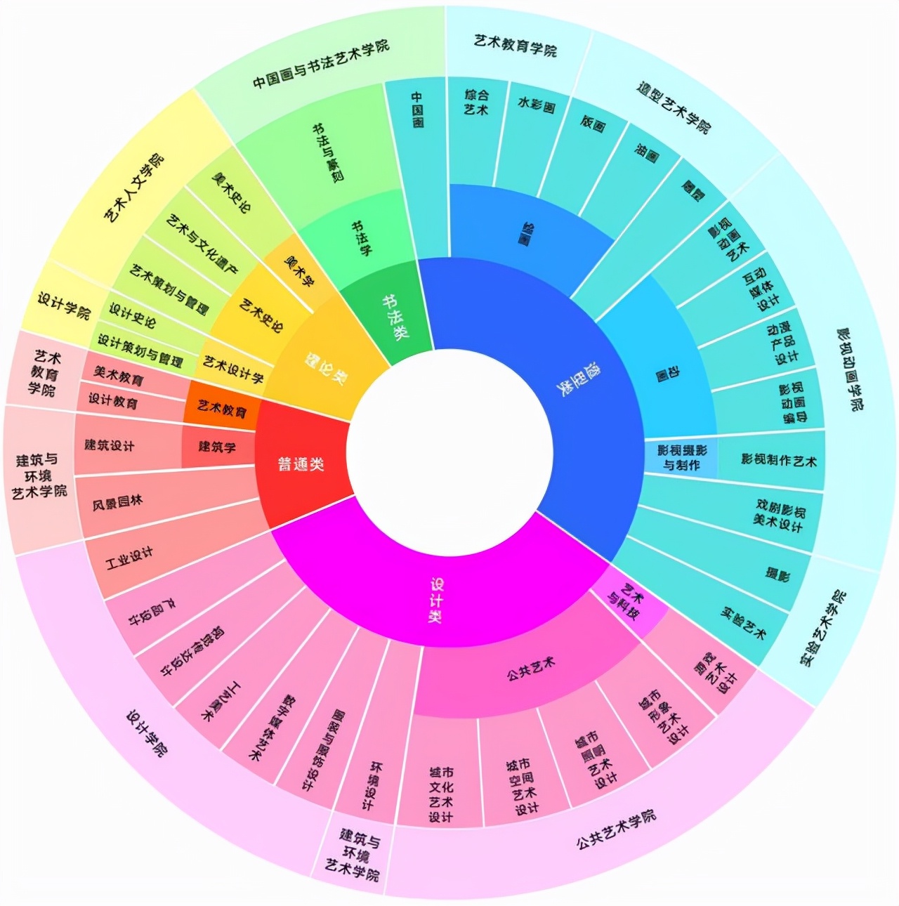 学美术都能干啥？美术类25个专业名单，画画只是其中1个专业
