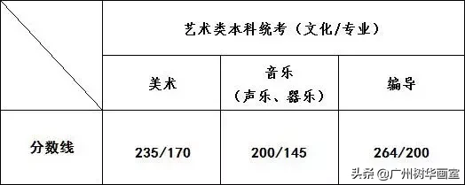 美術高考錄取分數線2019年全國各省藝術類批次錄取控制線彙總