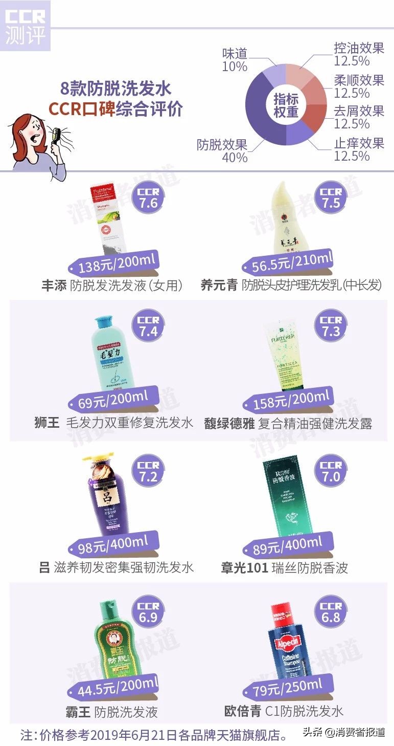 哪款防脱洗发水好用？这8款你都用过吗？我们来探个究竟。