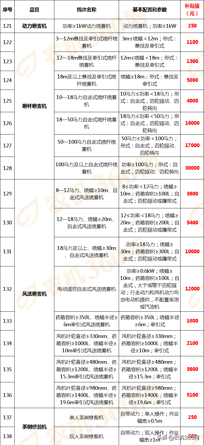 云南省2018－2020年农机补贴额一览表调整表（2020年）的公示