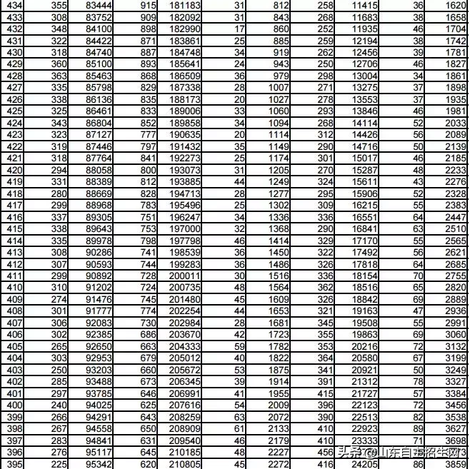 你目前成绩全省排多少名？2018年山东省高考一分一段表告诉你！