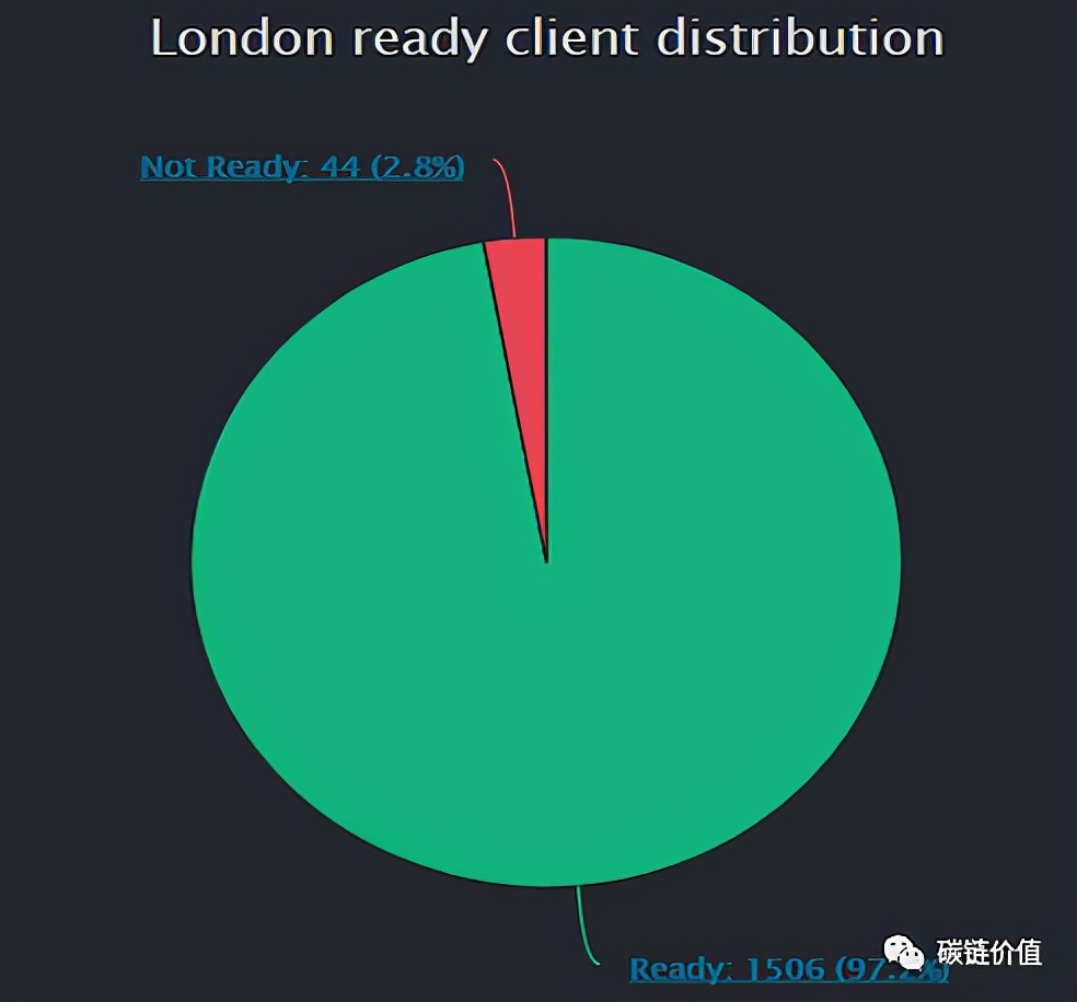 伦敦升级后 以太坊挖矿市场竞争为何不减反增？