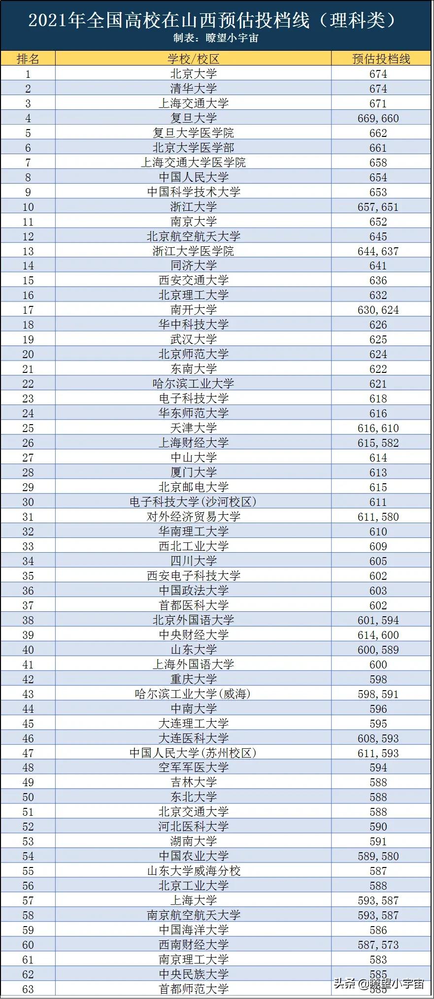 2021年全国高校在山西招生投档线权威预测出炉，建议收藏参考