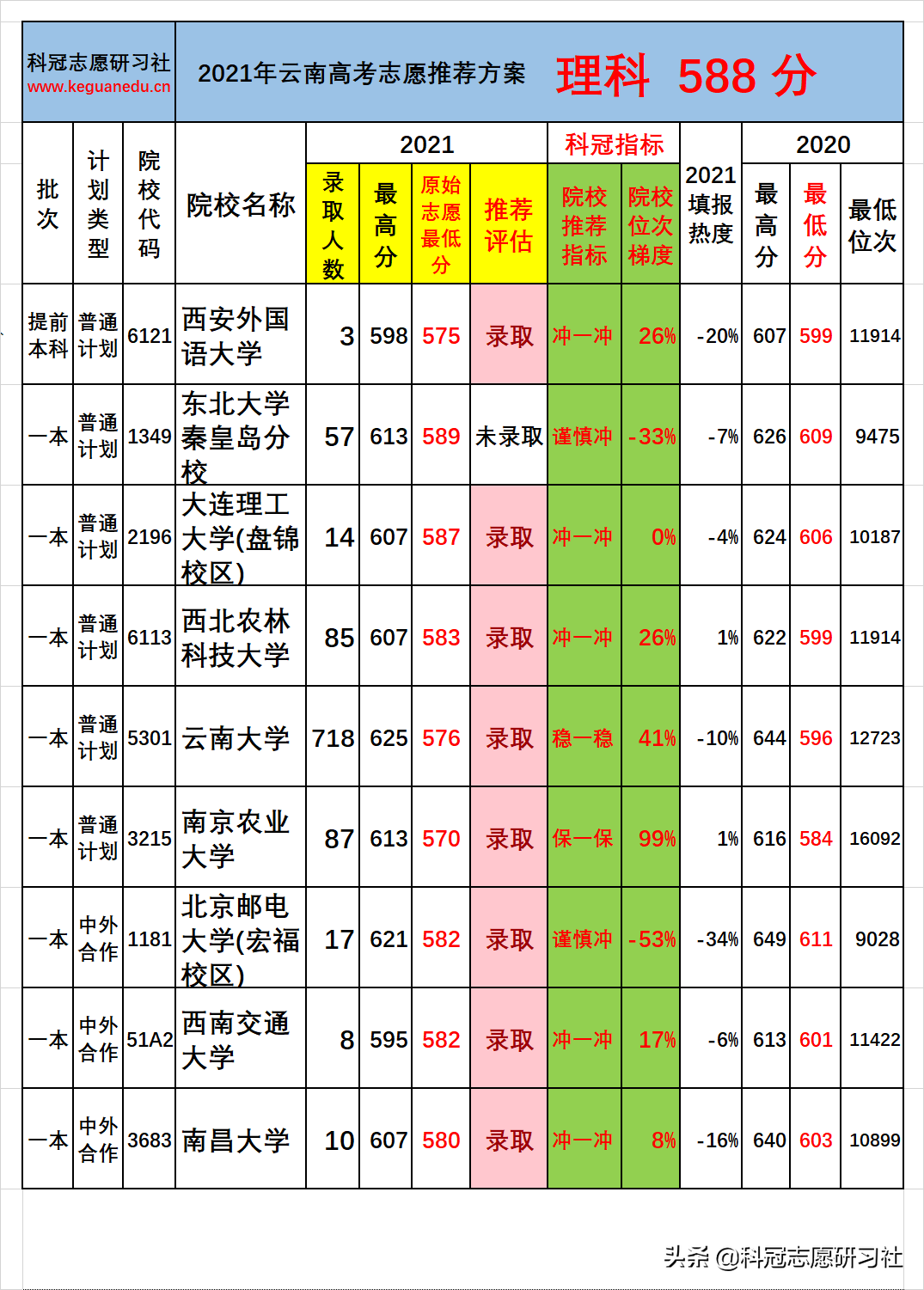 云南高考：一本批次分数段录取率分析！志愿推荐案例验证展示