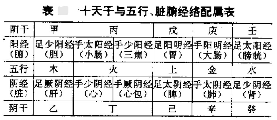 一文搞懂“天干地支”是如何配属脏腑经络的