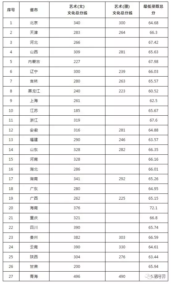 国内重点艺术大学往年校考分数线及2019简章汇总！