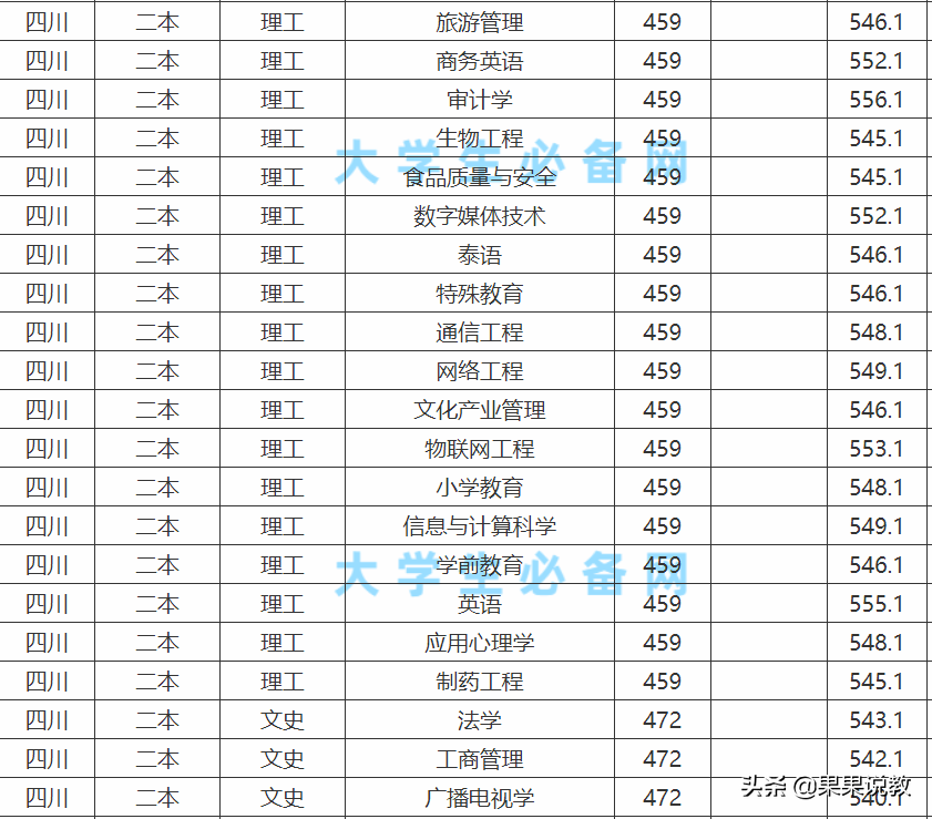 2021高考四川高校解读之成都大学篇（附前几年录取分数线）