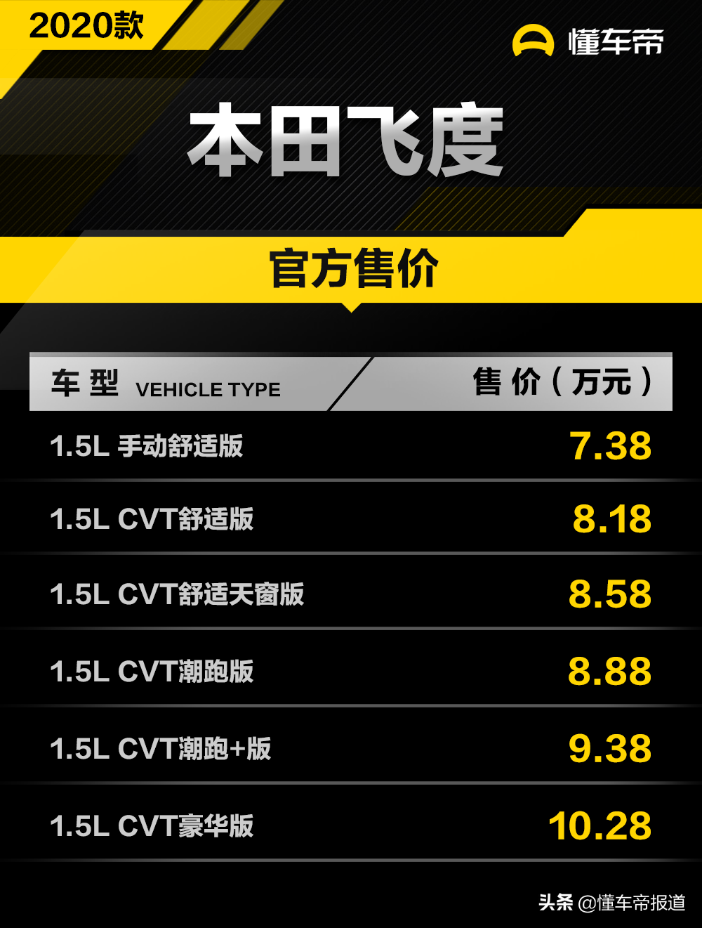 换代前最后一次升级？2020款本田飞度售7.38—10.28万元
