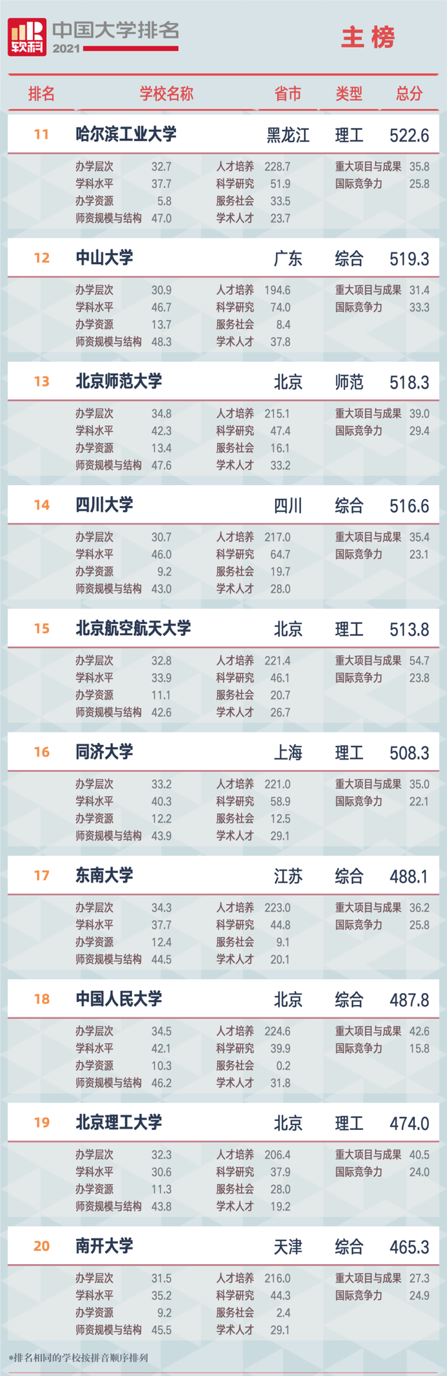 三大大学排名榜单（前一百名）