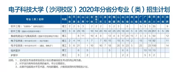 考多少分能上电子科技大学？2020高考