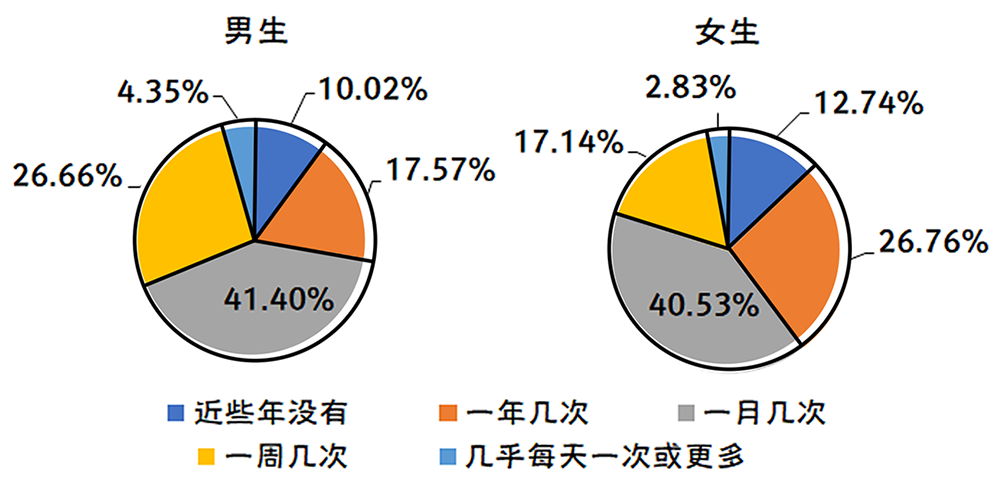 2019-2020年全国大学生性与生殖健康调查报告