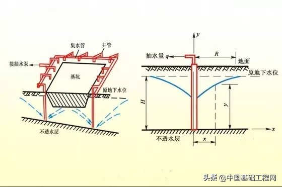 带你了解基坑降水