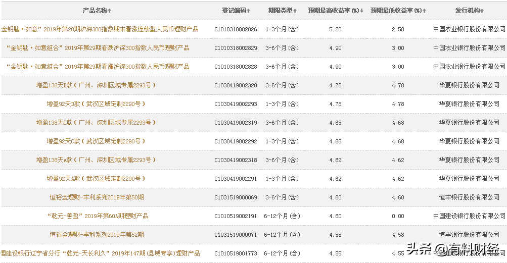 即将要发售的银行理财产品，最高收益可达5.2%；建行的这款4.55%