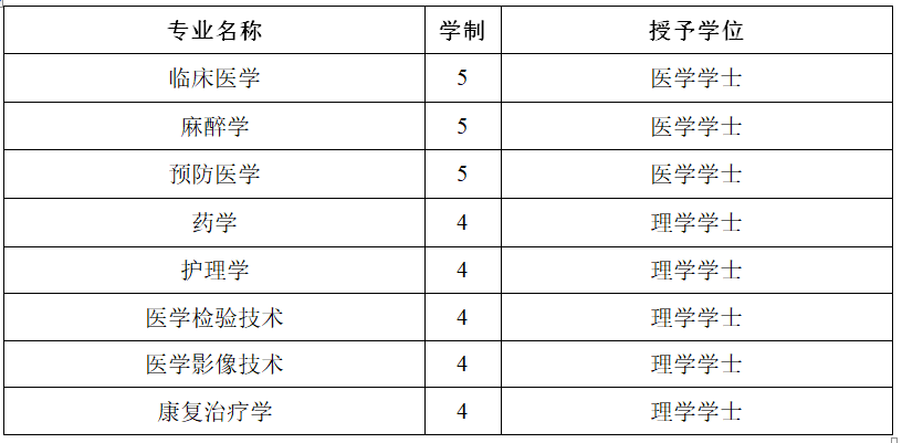 #2020高考专题#【湖北省开设医学专业的大学】