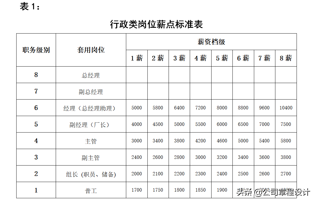 员工工资、薪酬福利调整方案