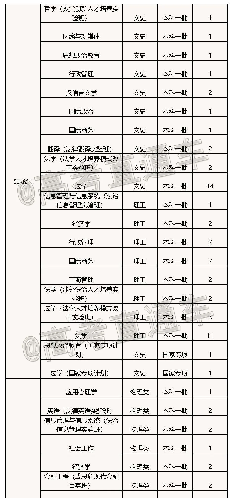 高考各分数段可报大学一览表！一本线上考生必看