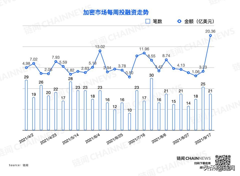 融资总额创四月以来新高，Sorare完成6.8亿美元融资｜投融资周报