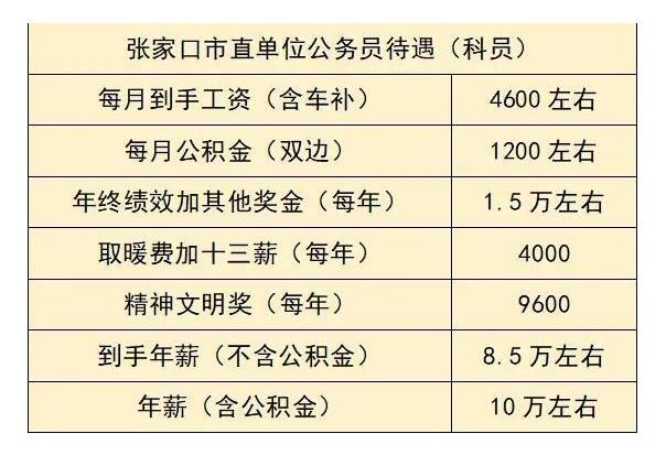 公务员工资曝光，一个月工资3004元，让很多公考人打了“退堂鼓”