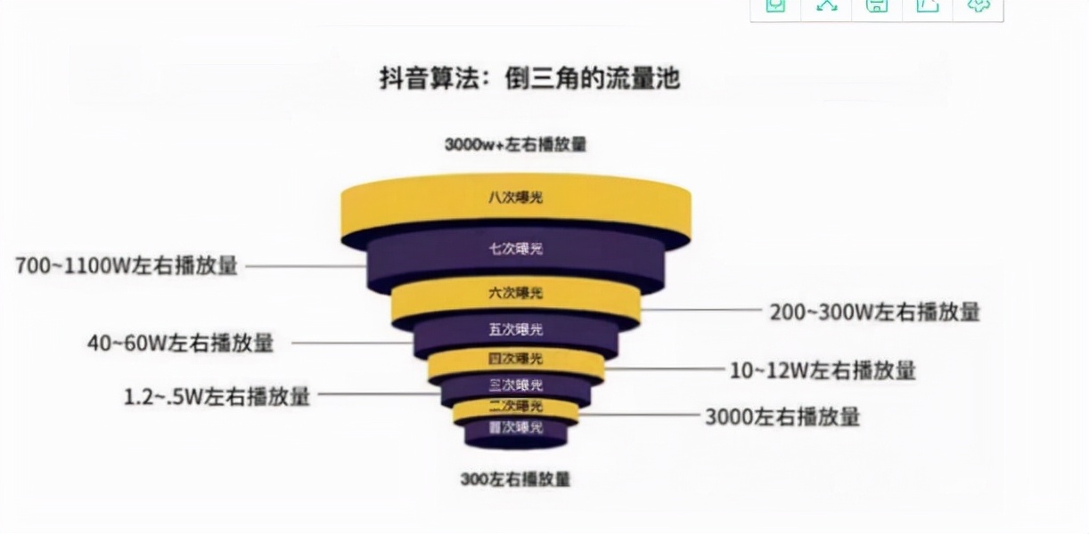抖音最新算法详解:垂直领域/标签、倒三角流量池