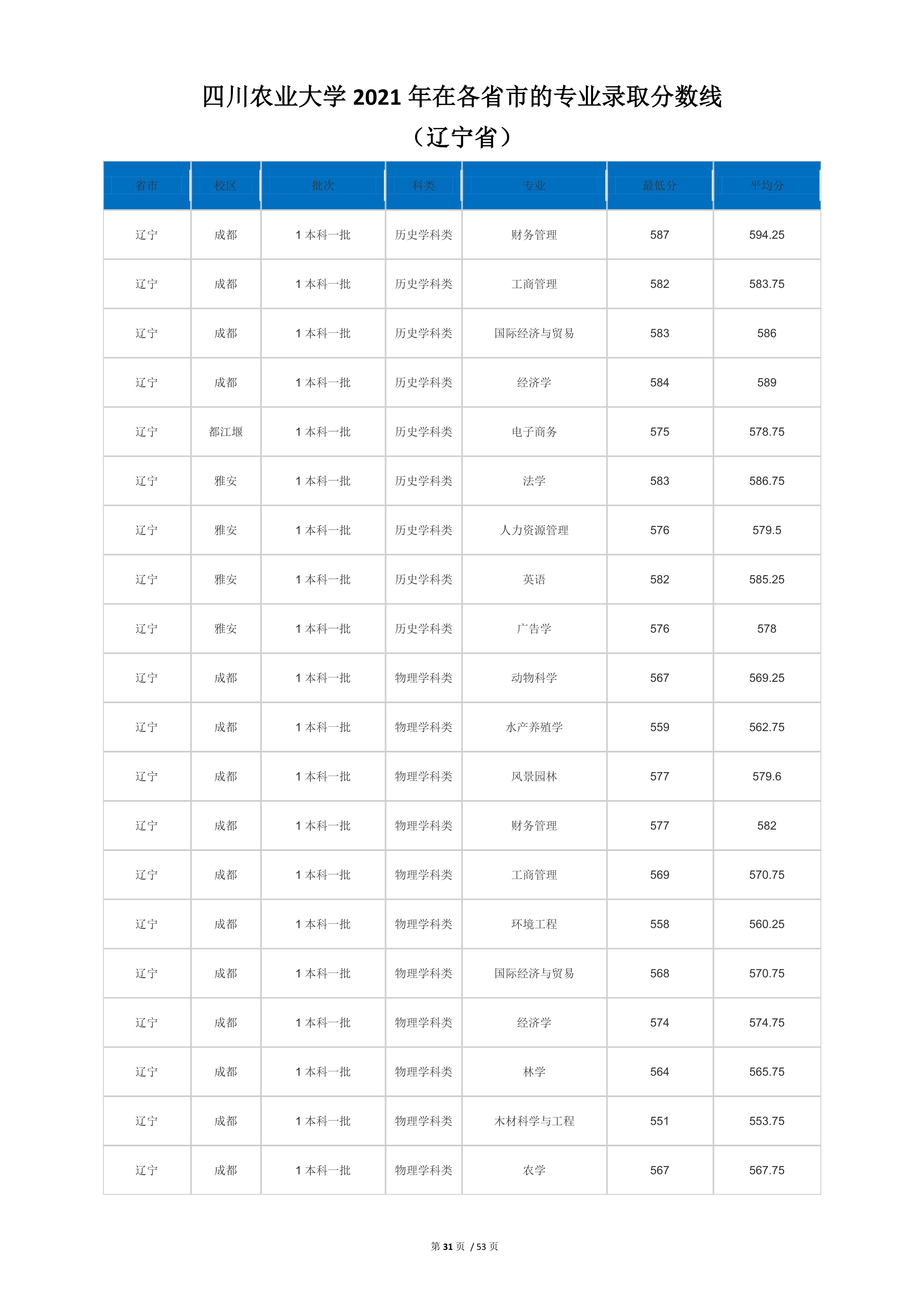 2022高考：四川农业大学2021年在各省市本科招生的专业录取分数线