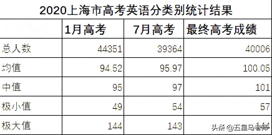 上海高考各科考多少分才能进985/211好学校？