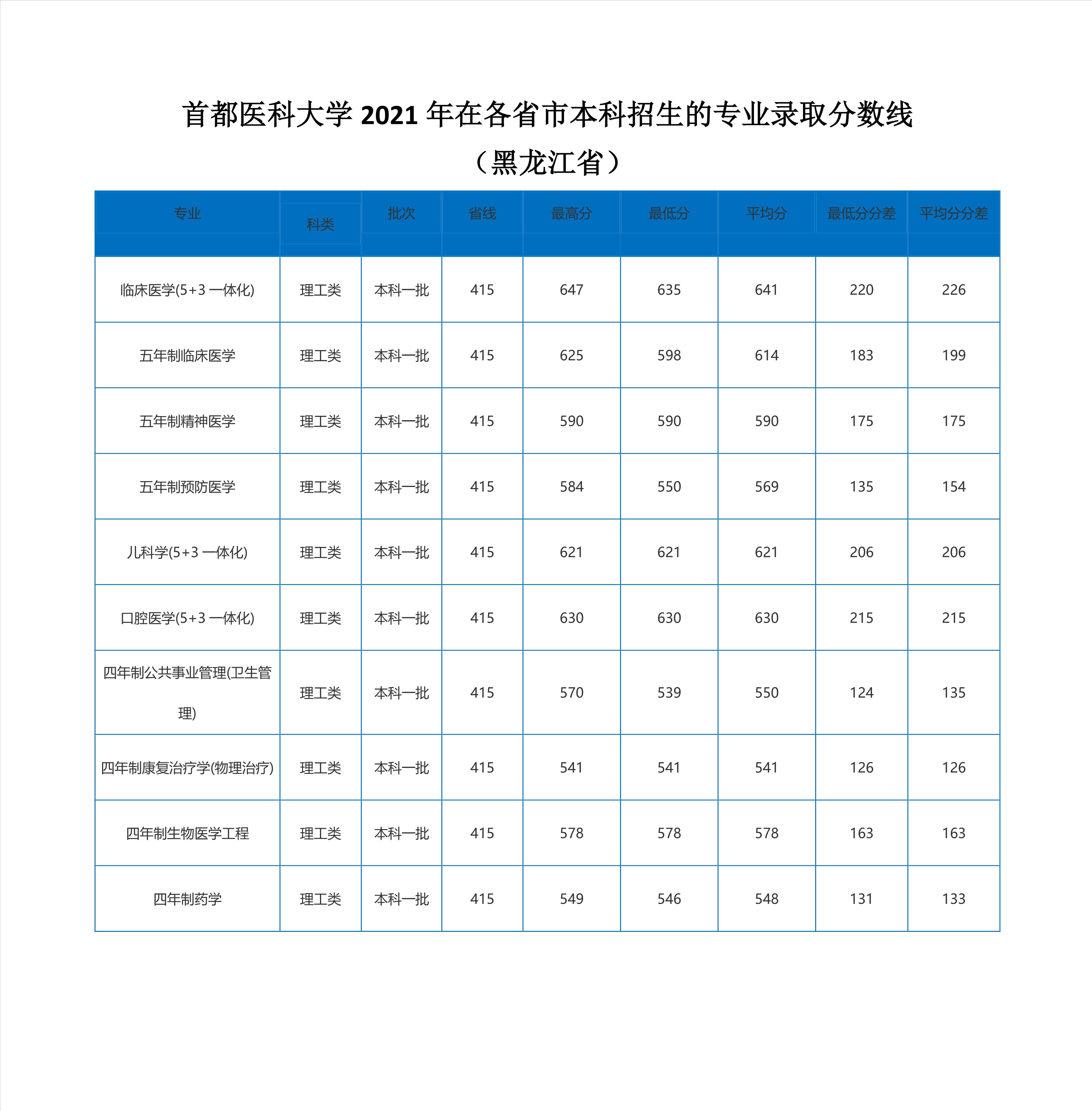 2022高考：首都医科大学2021年在各省市本科招生的录取分数线