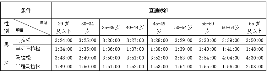 南昌国际马拉松成绩查询(拼手速！这场2.5w人规模的金牌省会马拉松今天开始报名)