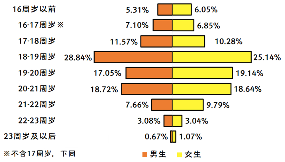2019-2020年全国大学生性与生殖健康调查报告