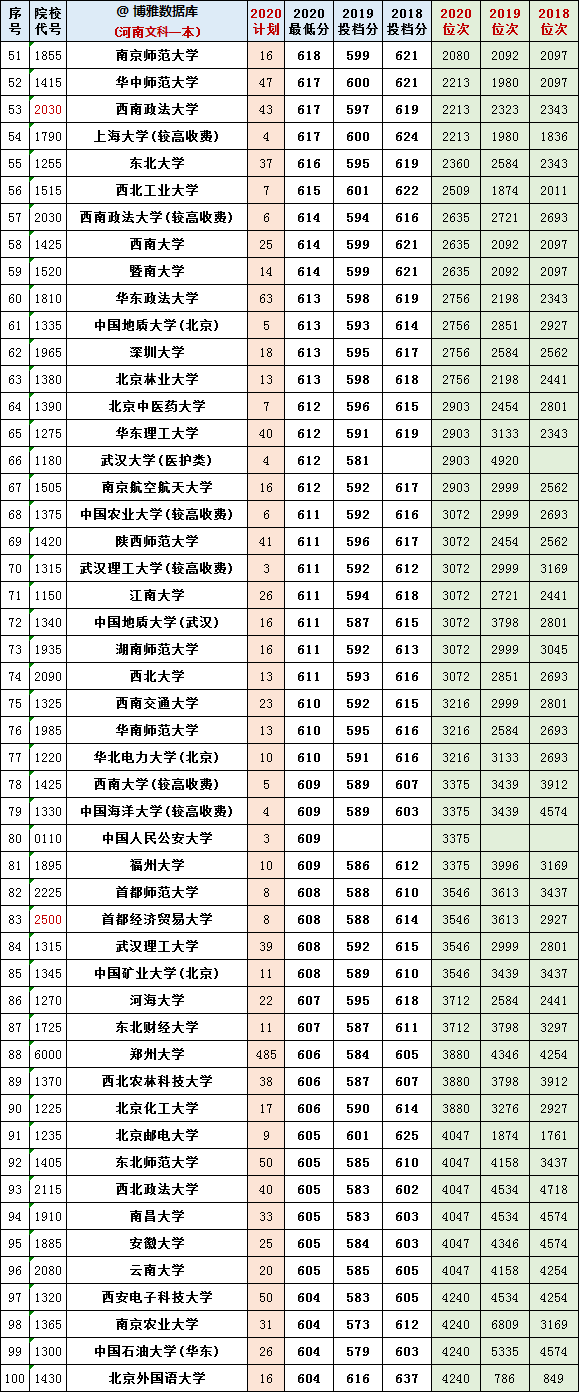 河南高考2020-2021文科成绩1分1段位次表！附去年一本院校投档分