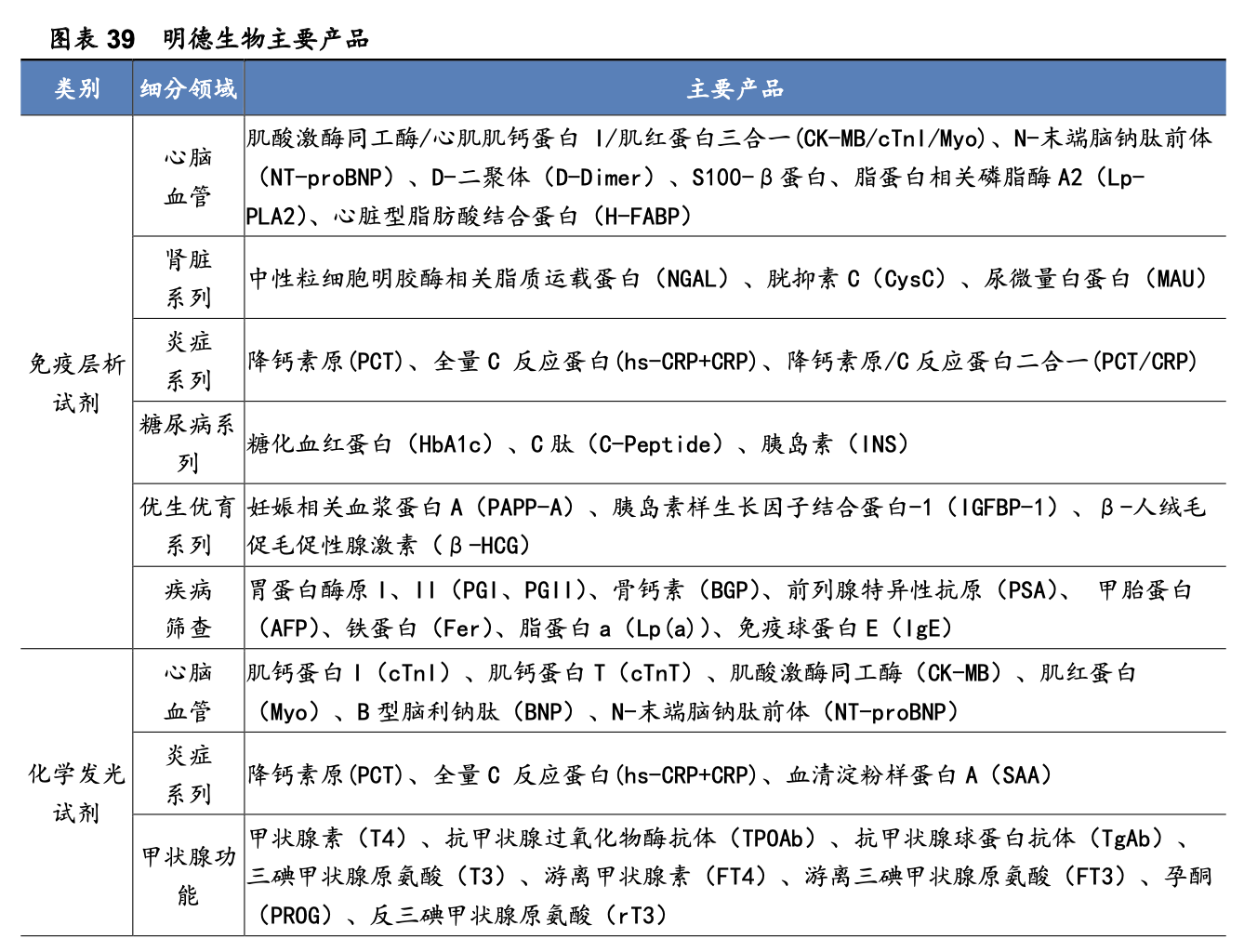 三诺生物招聘（行业深度）