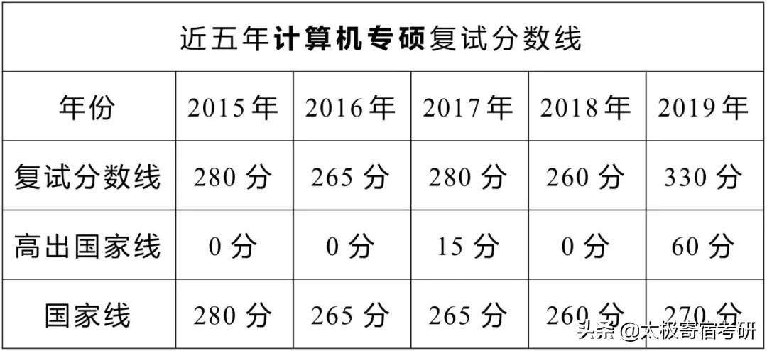 重庆邮电大学计算机专业考研攻略！报录比、辅导书、分数线