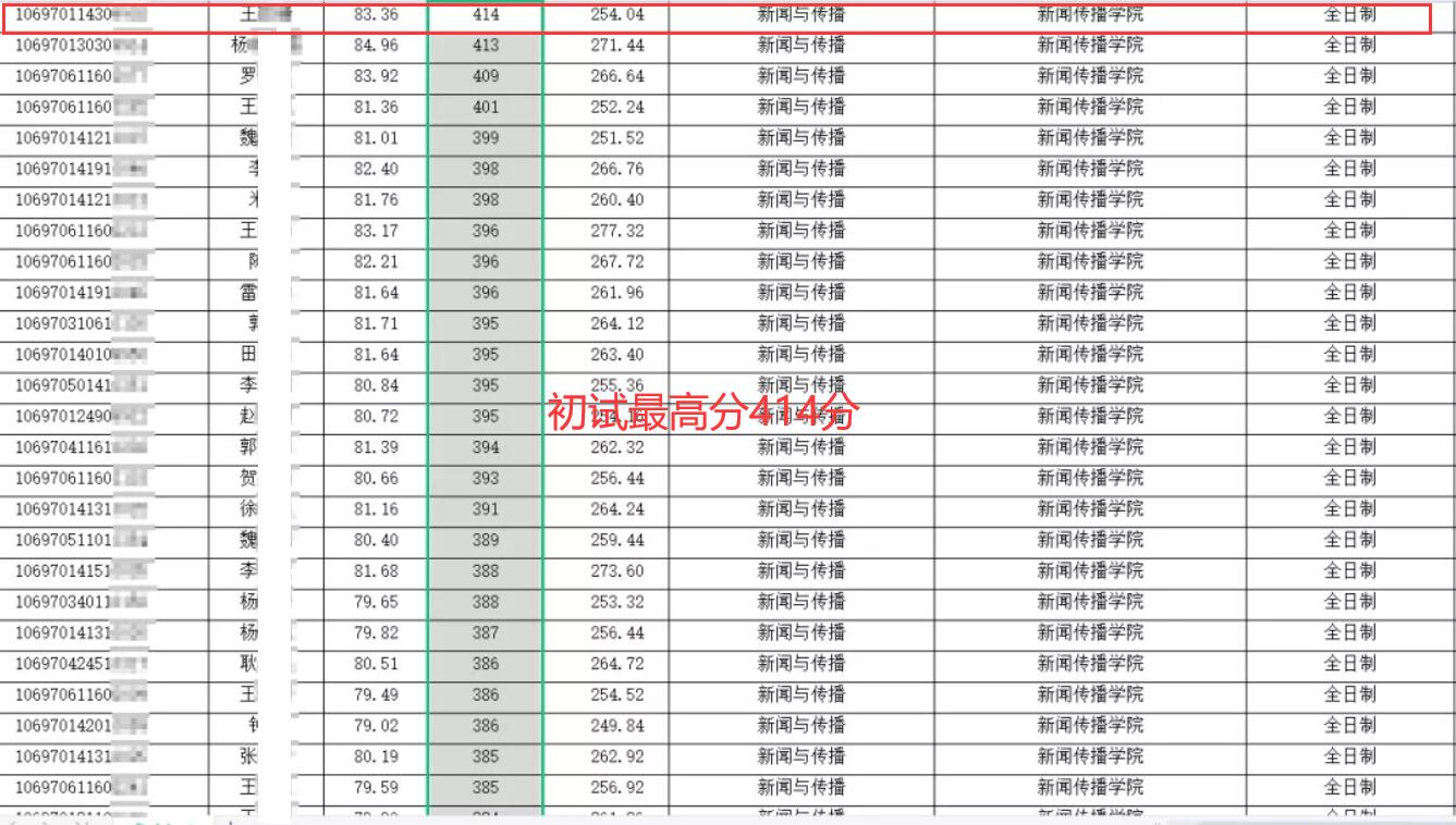 西北大学这专业每年招生100多人，初试最高422分，复试比1.2:1