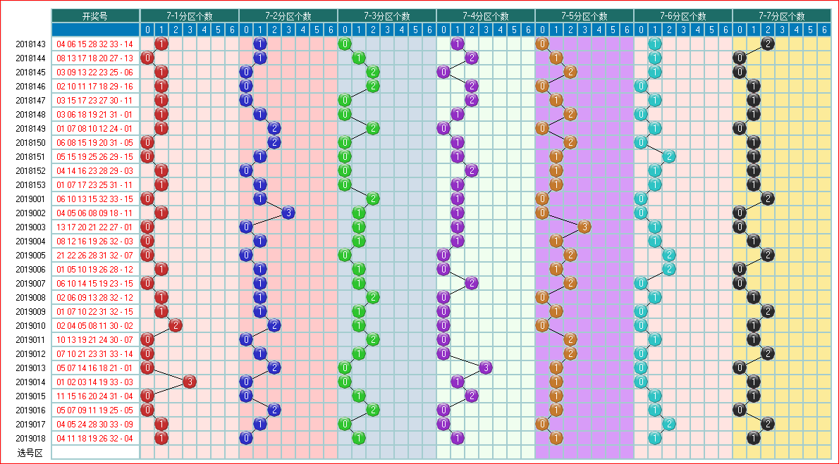 预测双色球2019019期开奖走势图