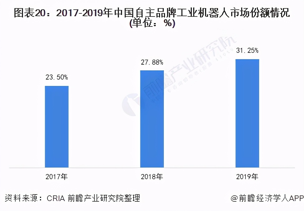 预见2021：《2021年中国工业机器人行业全景图谱》