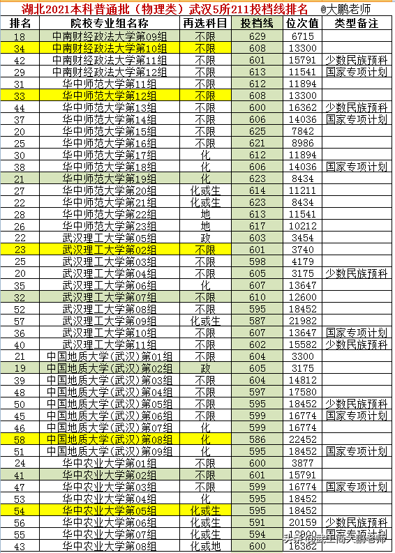 湖北省2021物理类:湖北高校投档线,武科大保持领先、江大进步明显