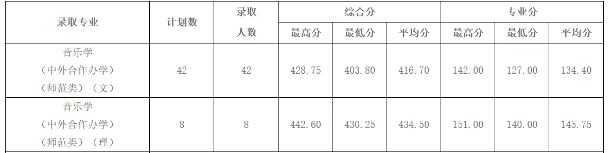 2021年黑河学院（黑龙江）录取分数