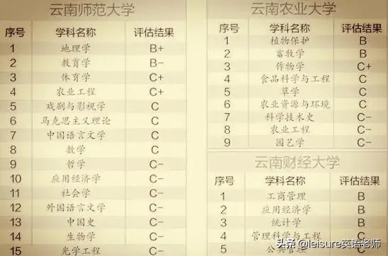 云南大学一枝独秀(工科比不上昆明理工，师范比不上云南师大，云南大学如此不堪？)