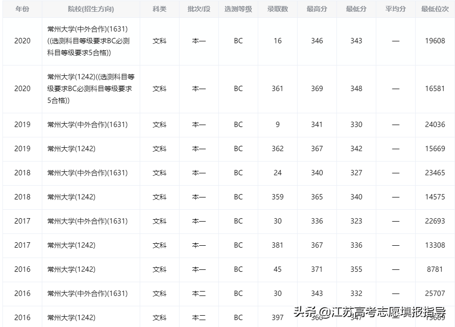 常州大学录取分数线（志愿填报参考资料系列）