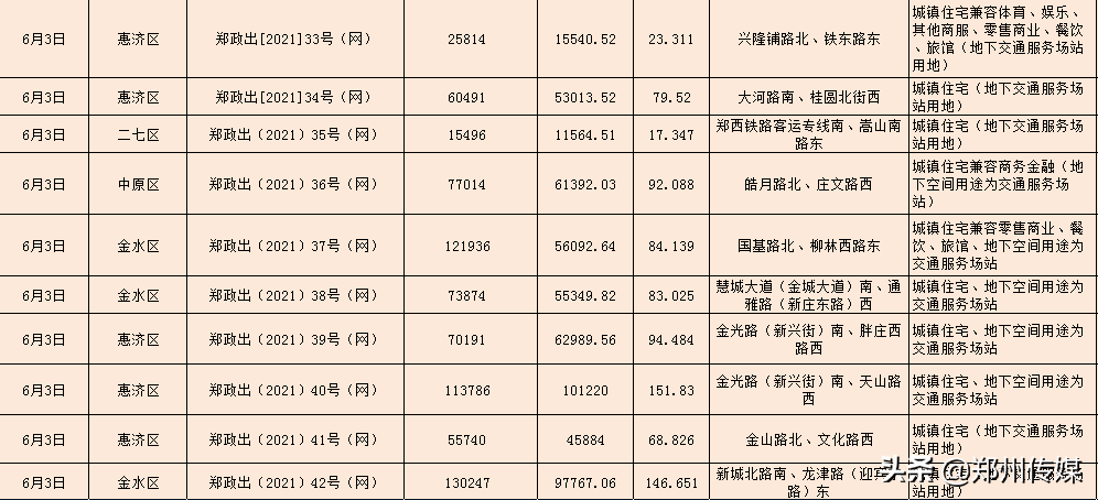 郑州“集中土拍”即将上演 55宗地起拍价超385亿