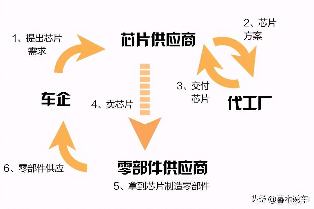 为什么会出现半导体短缺？影响汽车制造的机制是什么？