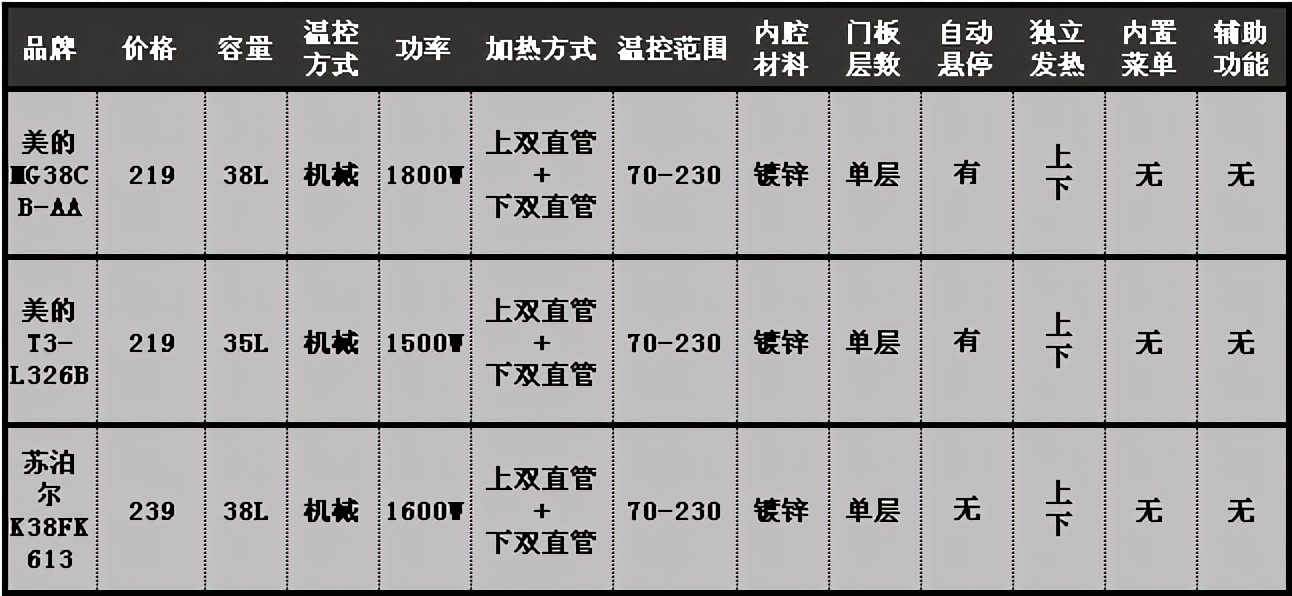 家用烤箱怎么選？家用烤箱哪個牌子的好？對比銷量榜家用烤箱優劣
