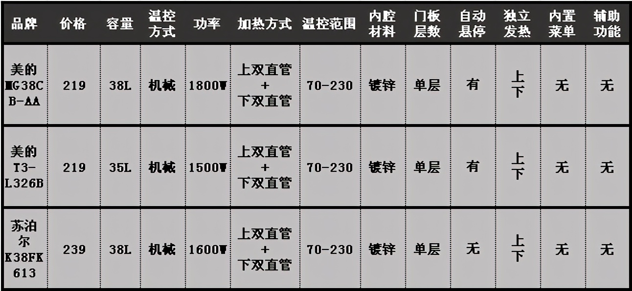 家用烤箱怎么选？家用烤箱哪个牌子的好？对比销量榜家用烤箱优劣