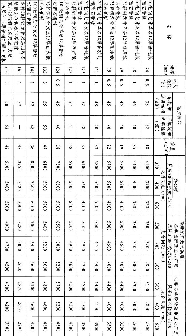 一篇看懂：轻质隔墙施工工艺