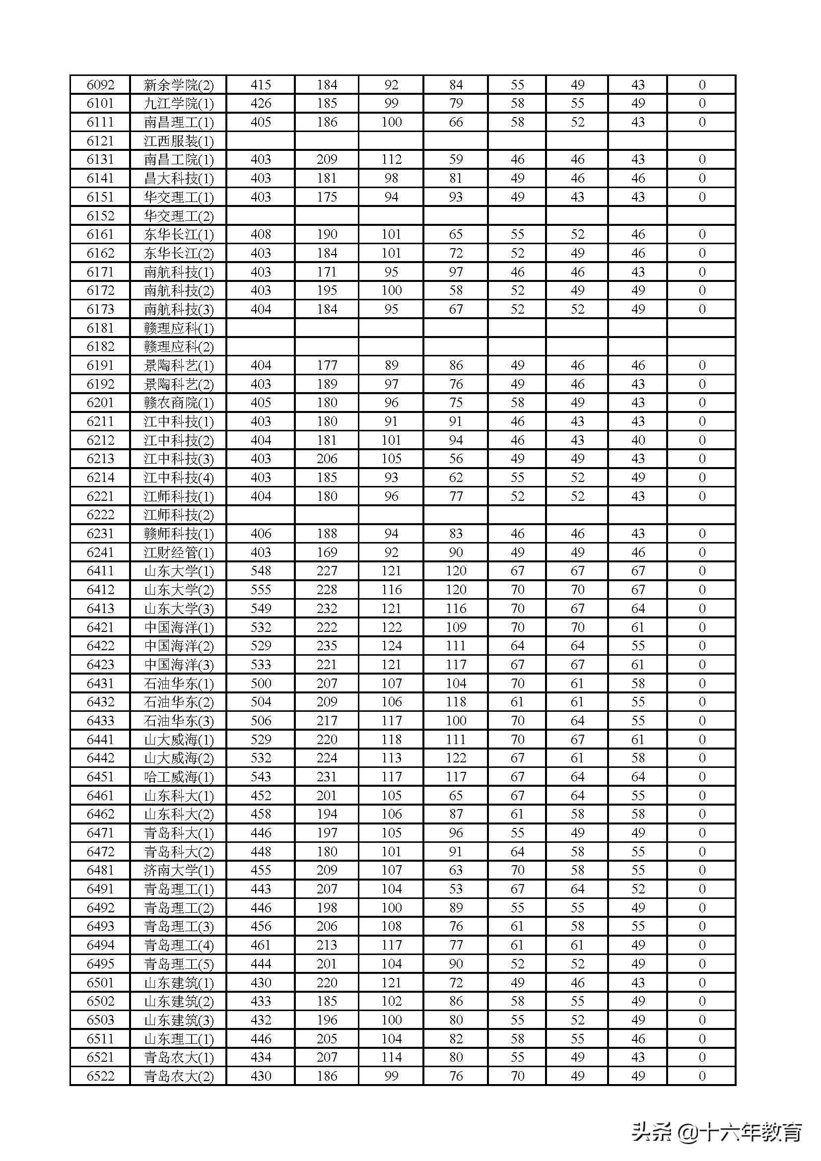2017、2018、2019年上海市普通高校招生本科普通批次投档分数线