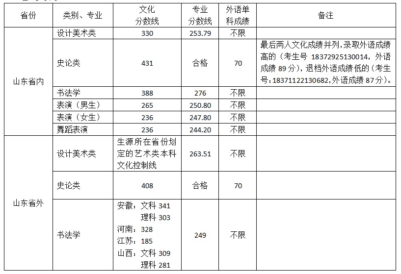 山东工艺美术学院省内校考成绩公布，拿证率仅10%