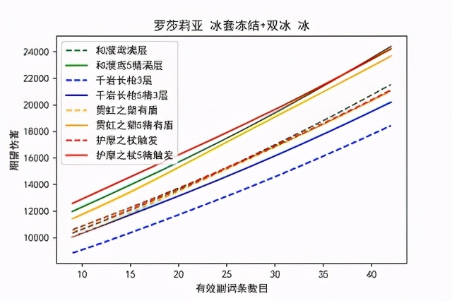 罗莎莉亚走冰伤还是物伤（罗莎莉亚物理还是冰）-第4张图片-巴山号