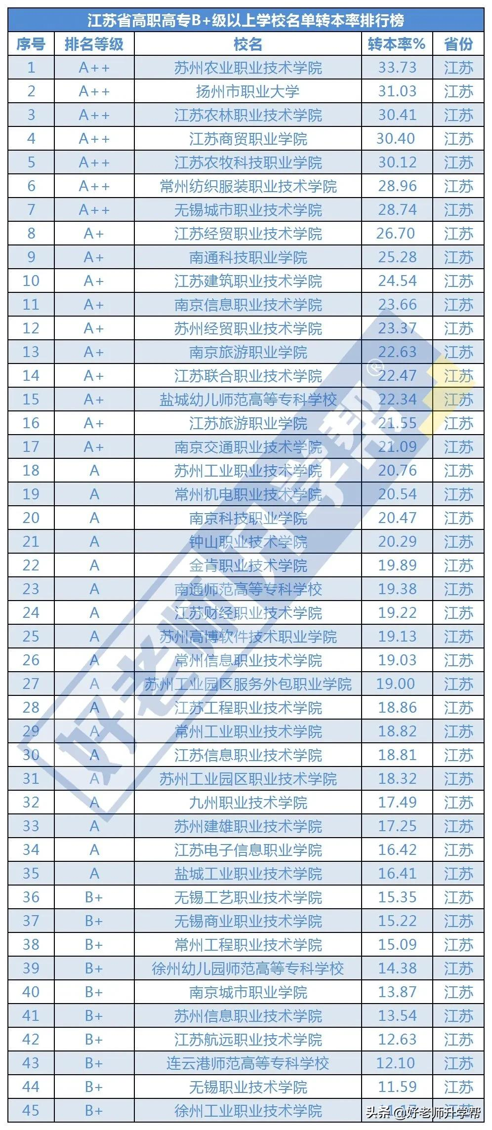 江苏省各专科院校转本率排行榜一览