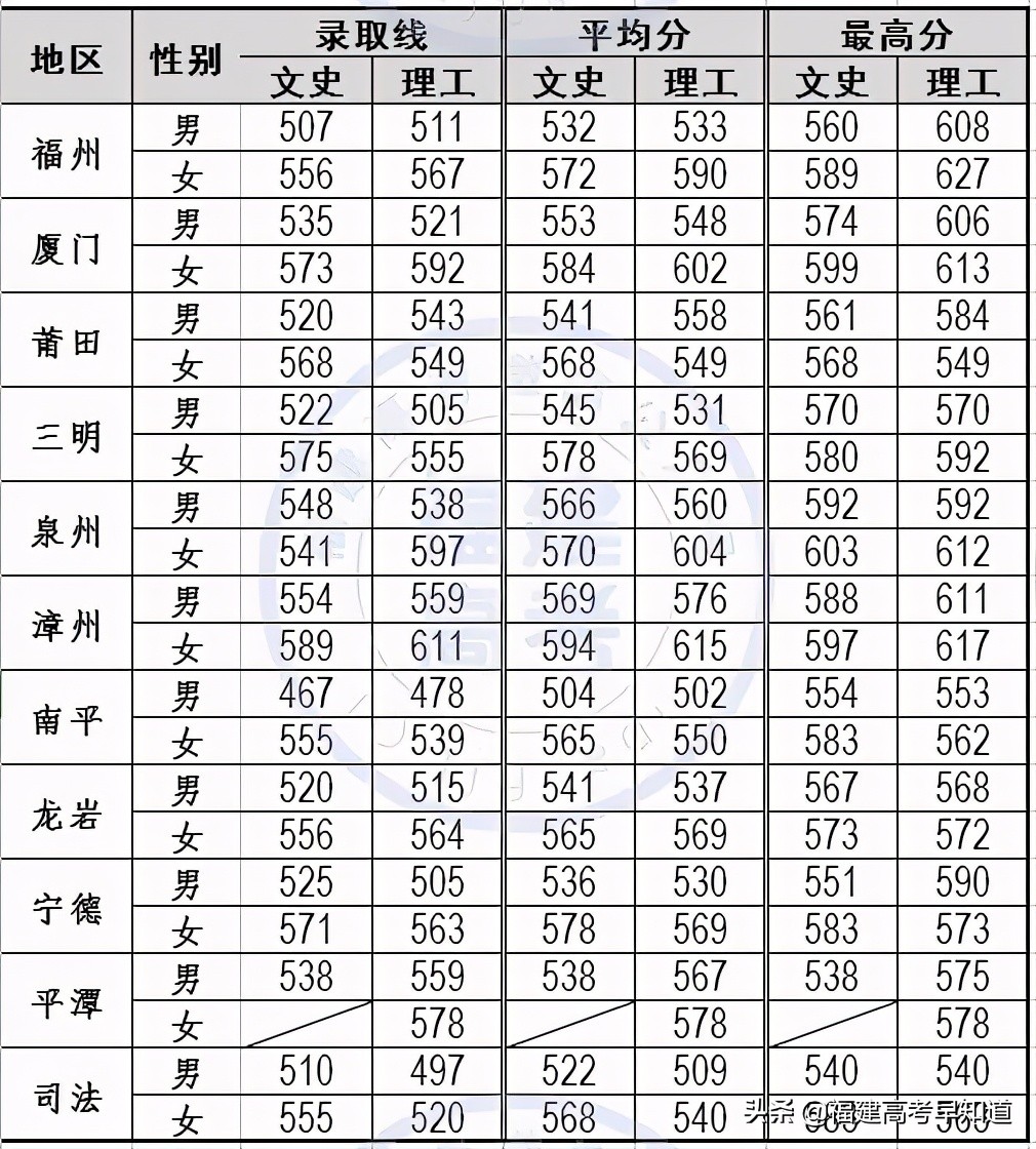 最新！福建省38所本科大学2020年专业录取分公布