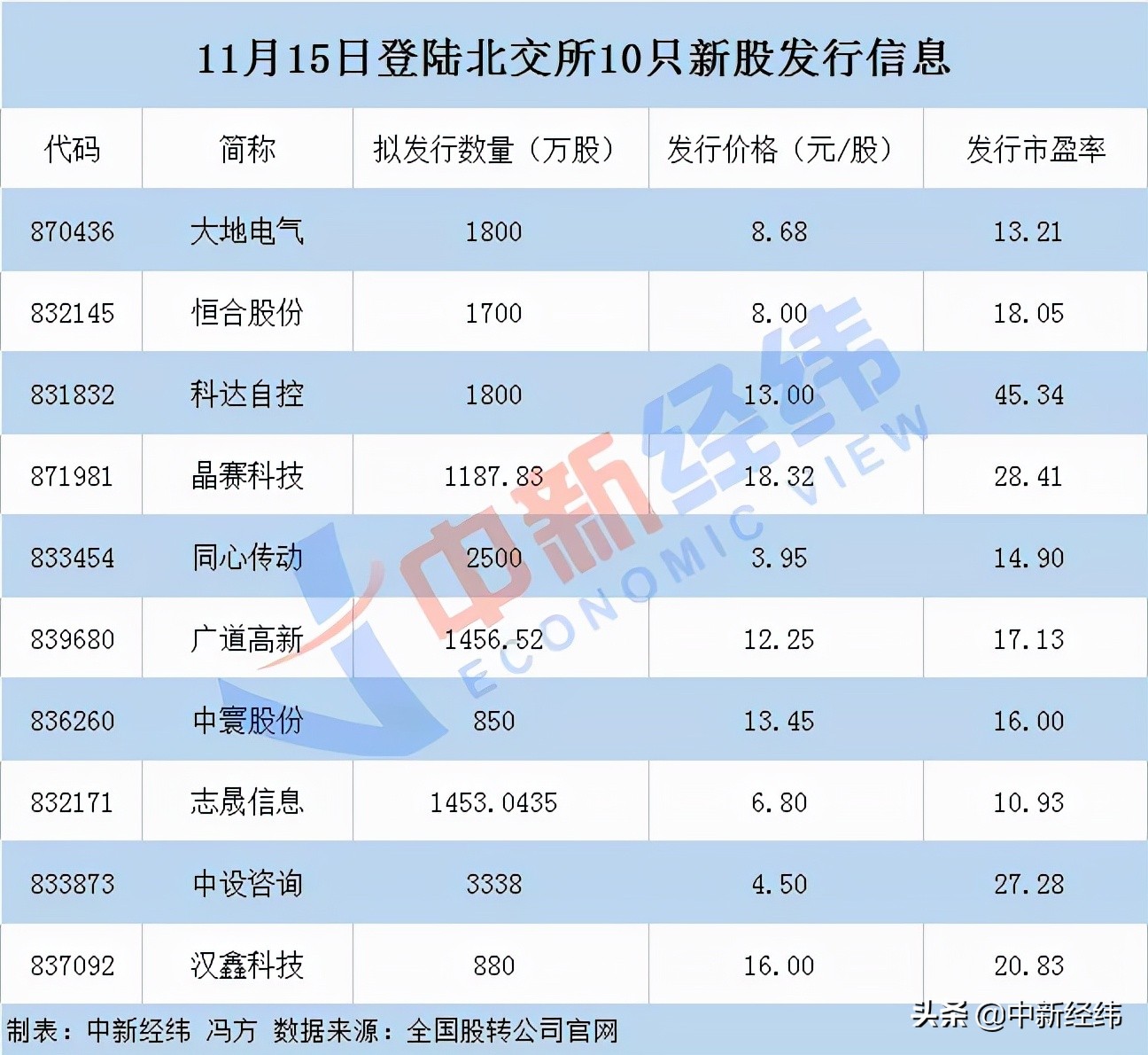 「公司新股」新三板新股发行一览表（北交所10只新股详解）